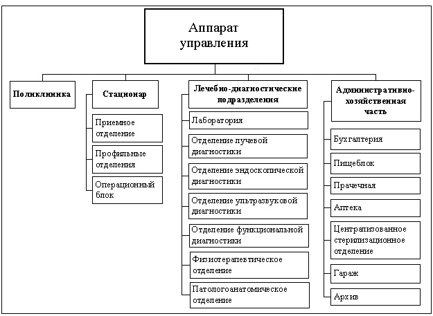 Структура лпу схема